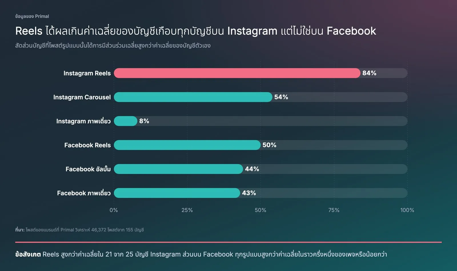กราฟแท่งจากข้อมูลของ Primal แสดงสัดส่วนบัญชีที่รูปแบบโพสต์ได้การมีส่วนร่วมสูงกว่าค่าเฉลี่ยของบัญชีตัวเอง Instagram Reels 84% Carousel 54% ภาพเดี่ยว 8% Facebook Reels 50% อัลบั้ม 44% และภาพเดี่ยว 43%