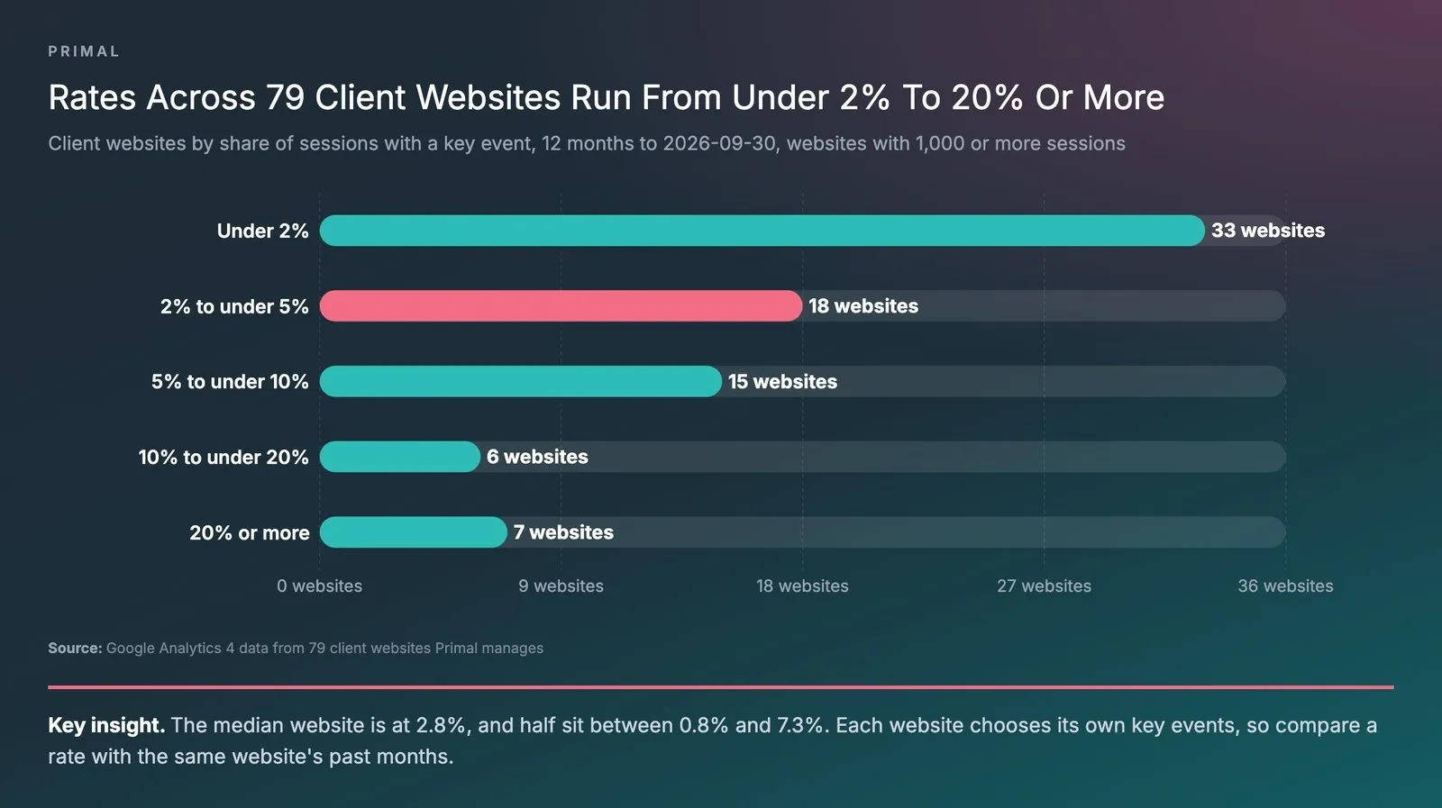 Bar chart of the 79 client websites Primal manages in GA4, grouped by the share of sessions with a key event over the 12 months to 2026-09-30, with 33 websites under 2%, 18 from 2% to under 5%, 15 from 5% to under 10%, 6 from 10% to under 20% and 7 at 20% or more