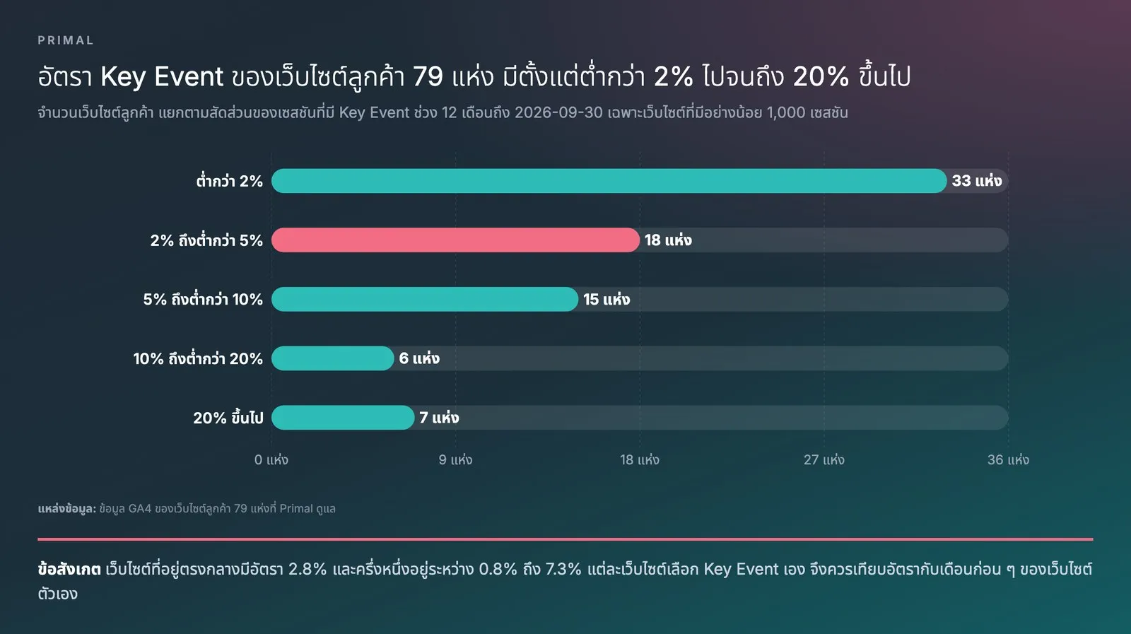แผนภูมิแท่งของเว็บไซต์ลูกค้า 79 แห่งที่ Primal ดูแลใน GA4 แยกตามสัดส่วนของเซสชันที่มี Key Event ในช่วง 12 เดือนถึง 2026-09-30 ต่ำกว่า 2% มี 33 แห่ง 2% ถึงต่ำกว่า 5% มี 18 แห่ง 5% ถึงต่ำกว่า 10% มี 15 แห่ง 10% ถึงต่ำกว่า 20% มี 6 แห่ง และ 20% ขึ้นไปมี 7 แห่ง
