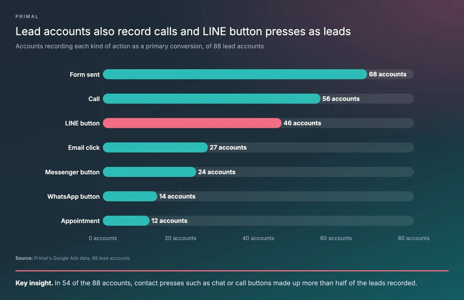 Bar chart showing that of 88 lead accounts, 68 record a form sent, 56 a call, 46 a LINE button press, 27 an email click, 24 a Messenger button press, 14 a WhatsApp button press and 12 an appointment