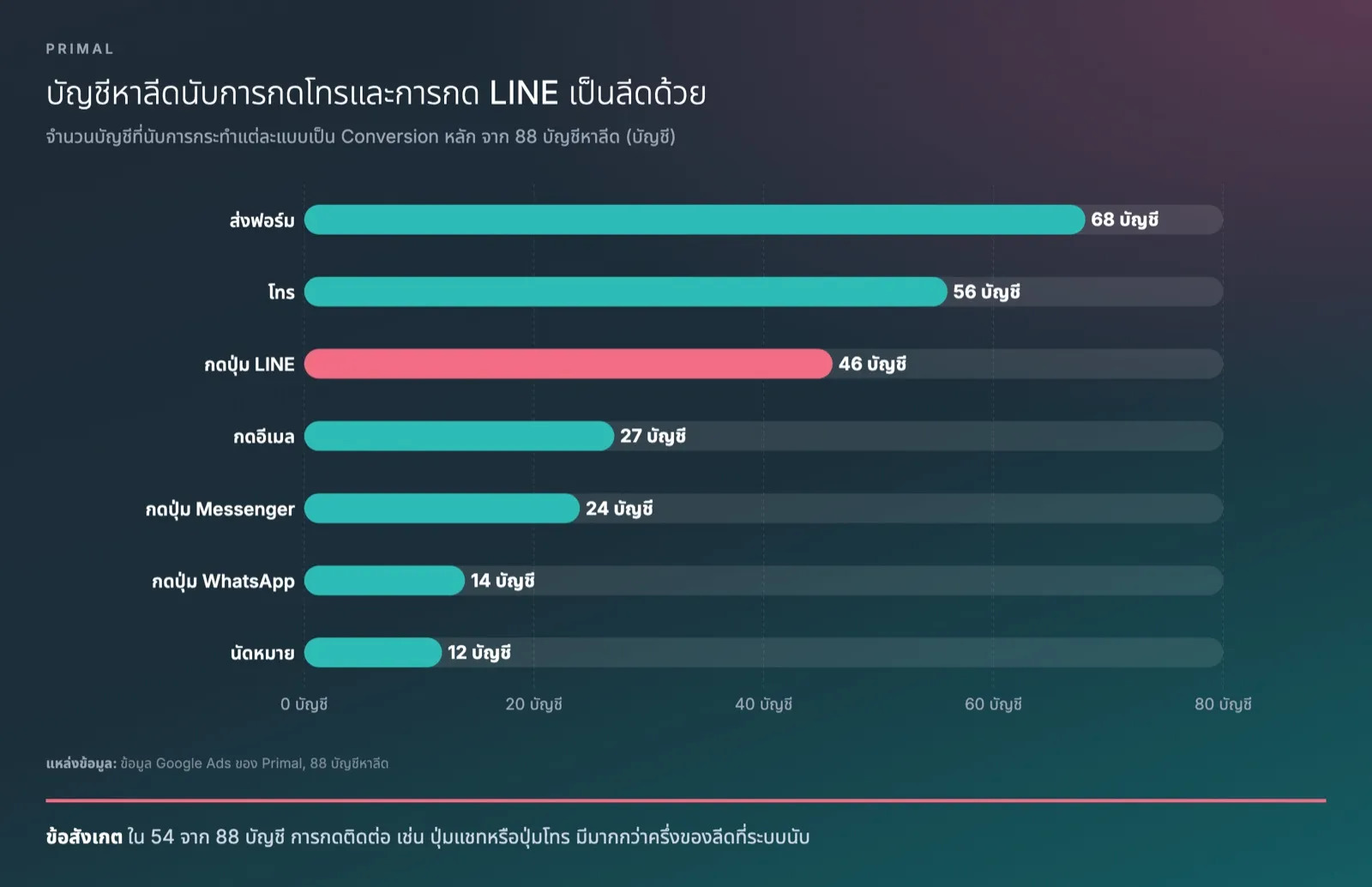 กราฟแท่งแสดงว่าใน 88 บัญชีหาลีด 68 บัญชีนับการส่งฟอร์ม 56 บัญชีนับการโทร 46 บัญชีนับการกดปุ่ม LINE 27 บัญชีนับการกดอีเมล 24 บัญชีนับการกดปุ่ม Messenger 14 บัญชีนับการกดปุ่ม WhatsApp และ 12 บัญชีนับการนัดหมาย