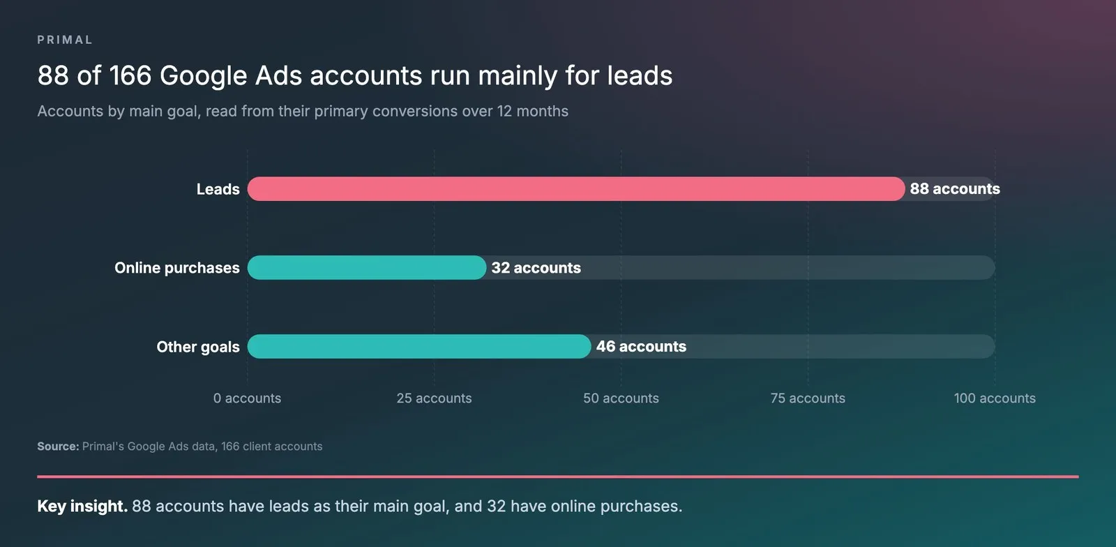 Bar chart showing that of 166 Google Ads accounts Primal manages, 88 run mainly for leads, 32 for online purchases and 46 for other goals