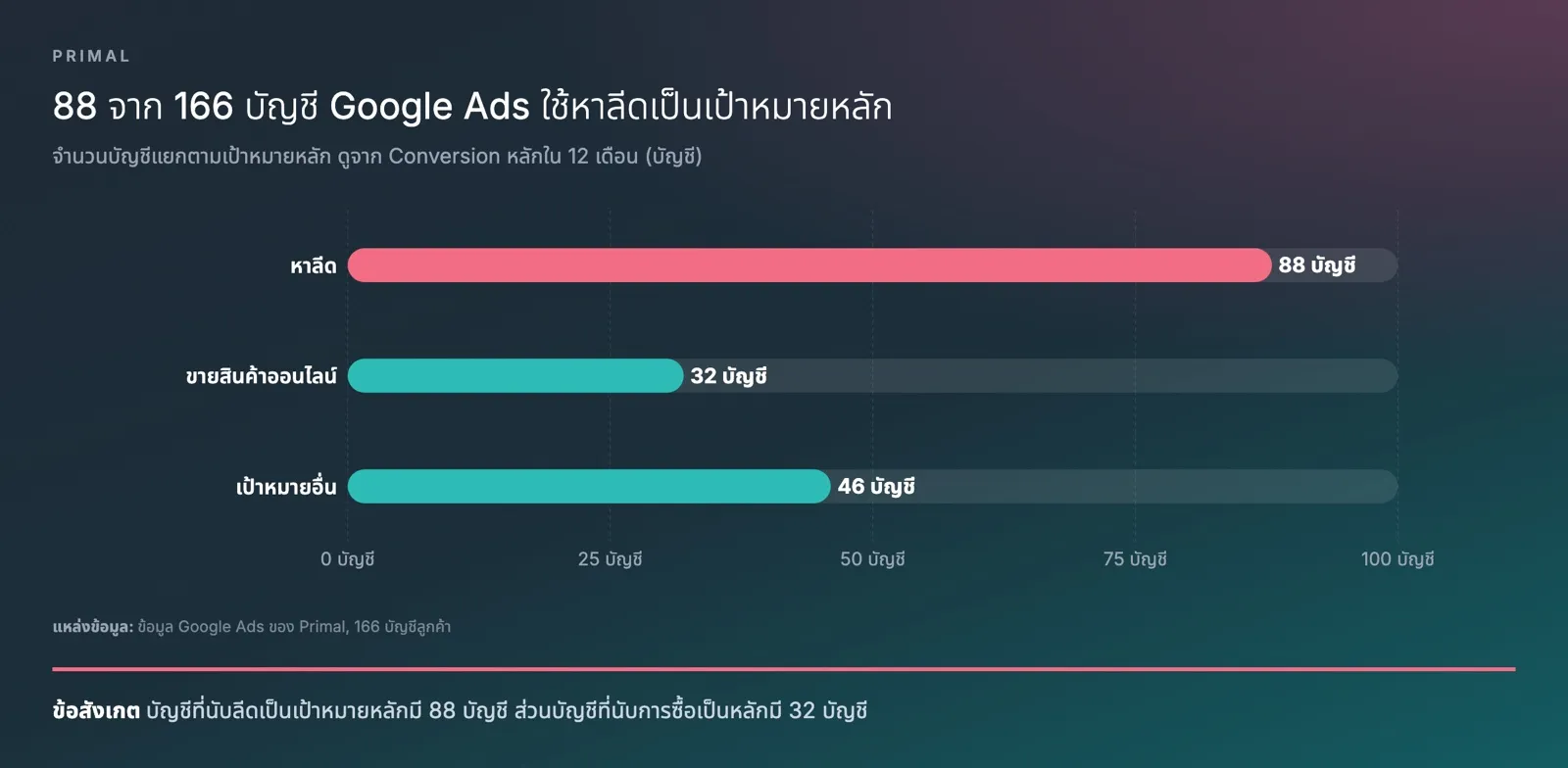 กราฟแท่งแสดงว่าใน 166 บัญชี Google Ads ที่ Primal ดูแล 88 บัญชีใช้หาลีดเป็นเป้าหมายหลัก 32 บัญชีขายสินค้าออนไลน์ และ 46 บัญชีมีเป้าหมายอื่น