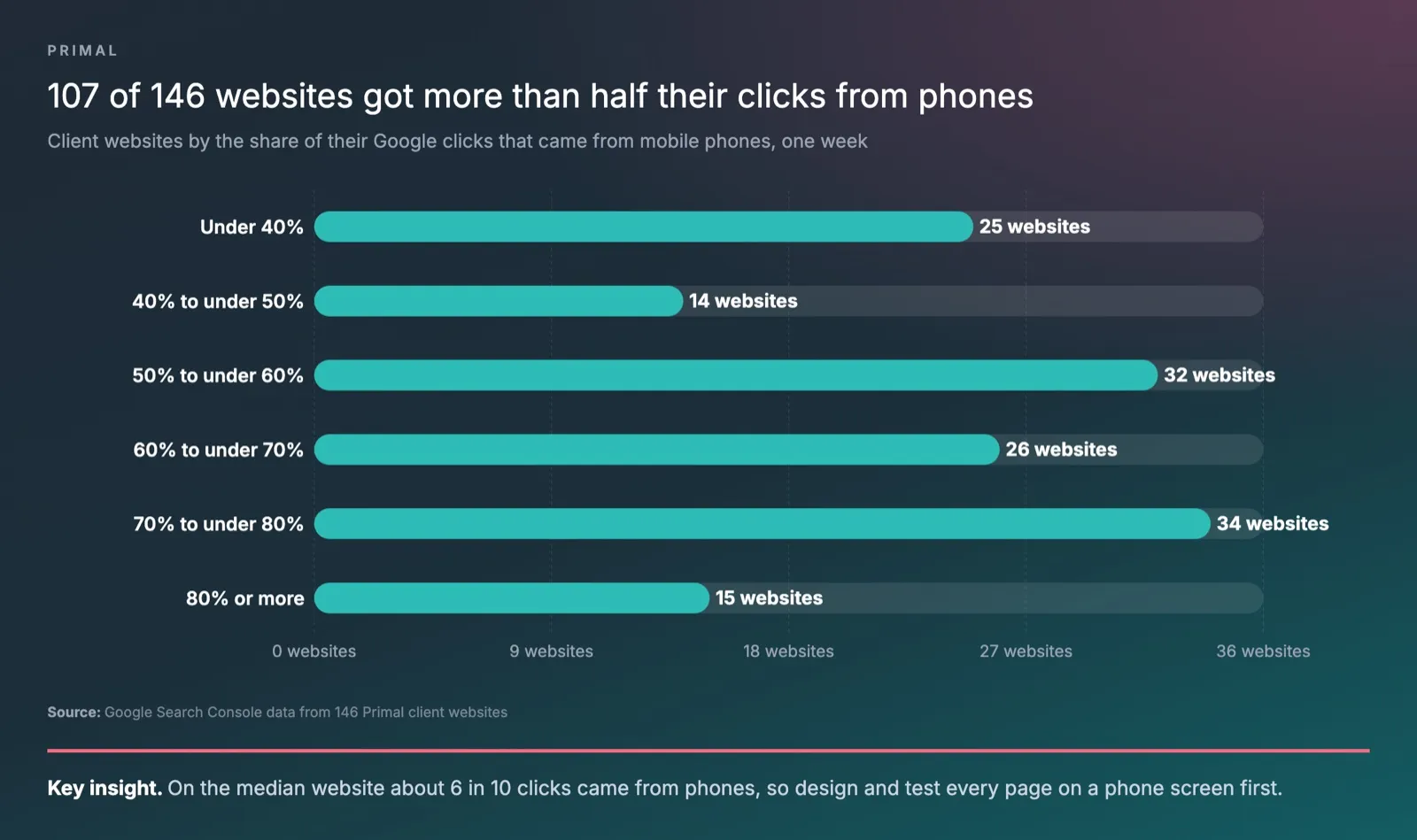 Bar chart of 146 client websites by the share of their Google clicks that came from mobile phones in one week, 25 under 40%, 14 at 40% to under 50%, 32 at 50% to under 60%, 26 at 60% to under 70%, 34 at 70% to under 80% and 15 at 80% or more