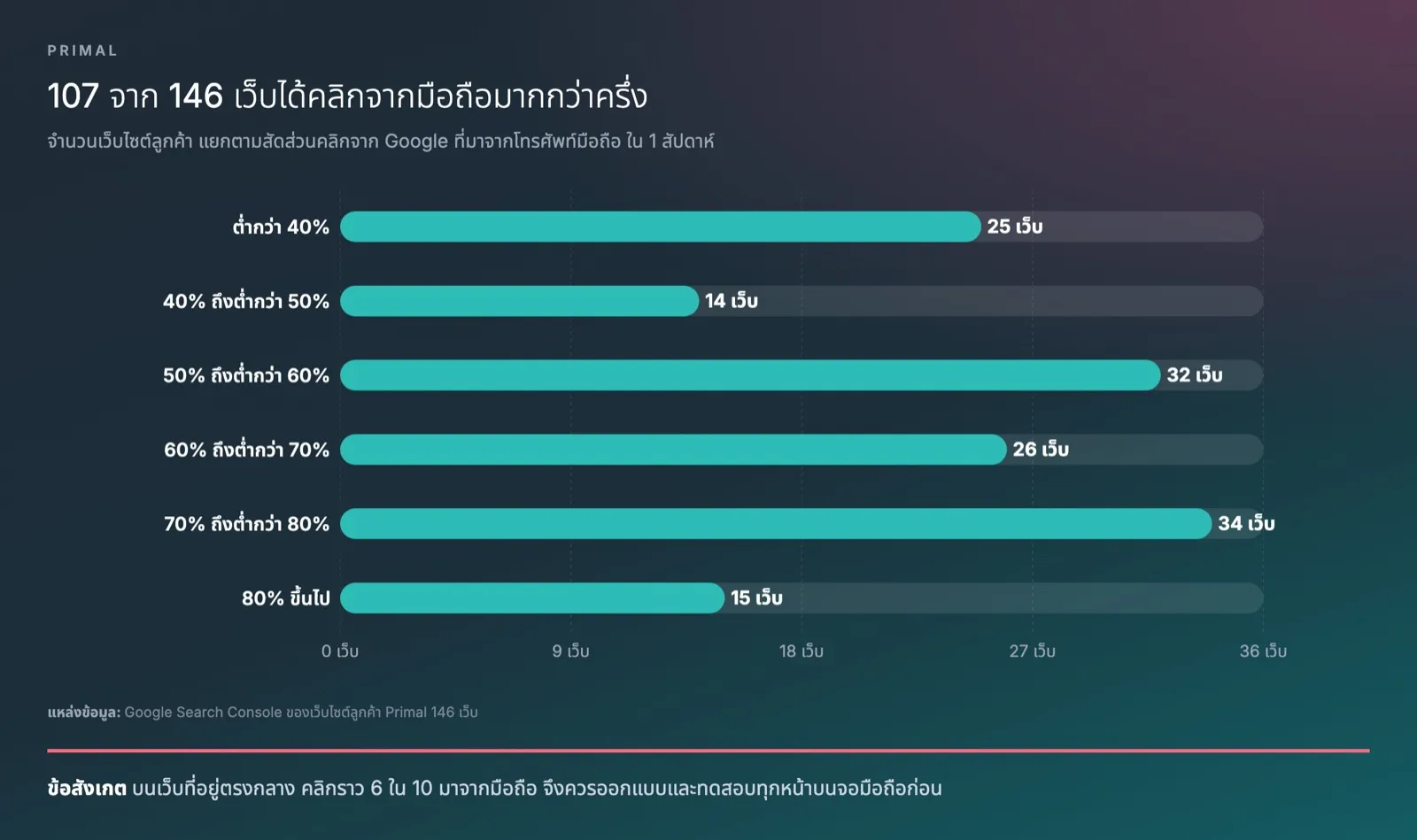 กราฟแท่งจำนวนเว็บไซต์ลูกค้า 146 เว็บ แยกตามสัดส่วนคลิกจาก Google ที่มาจากโทรศัพท์มือถือใน 1 สัปดาห์ ต่ำกว่า 40% มี 25 เว็บ 40% ถึงต่ำกว่า 50% มี 14 เว็บ 50% ถึงต่ำกว่า 60% มี 32 เว็บ 60% ถึงต่ำกว่า 70% มี 26 เว็บ 70% ถึงต่ำกว่า 80% มี 34 เว็บ และ 80% ขึ้นไปมี 15 เว็บ