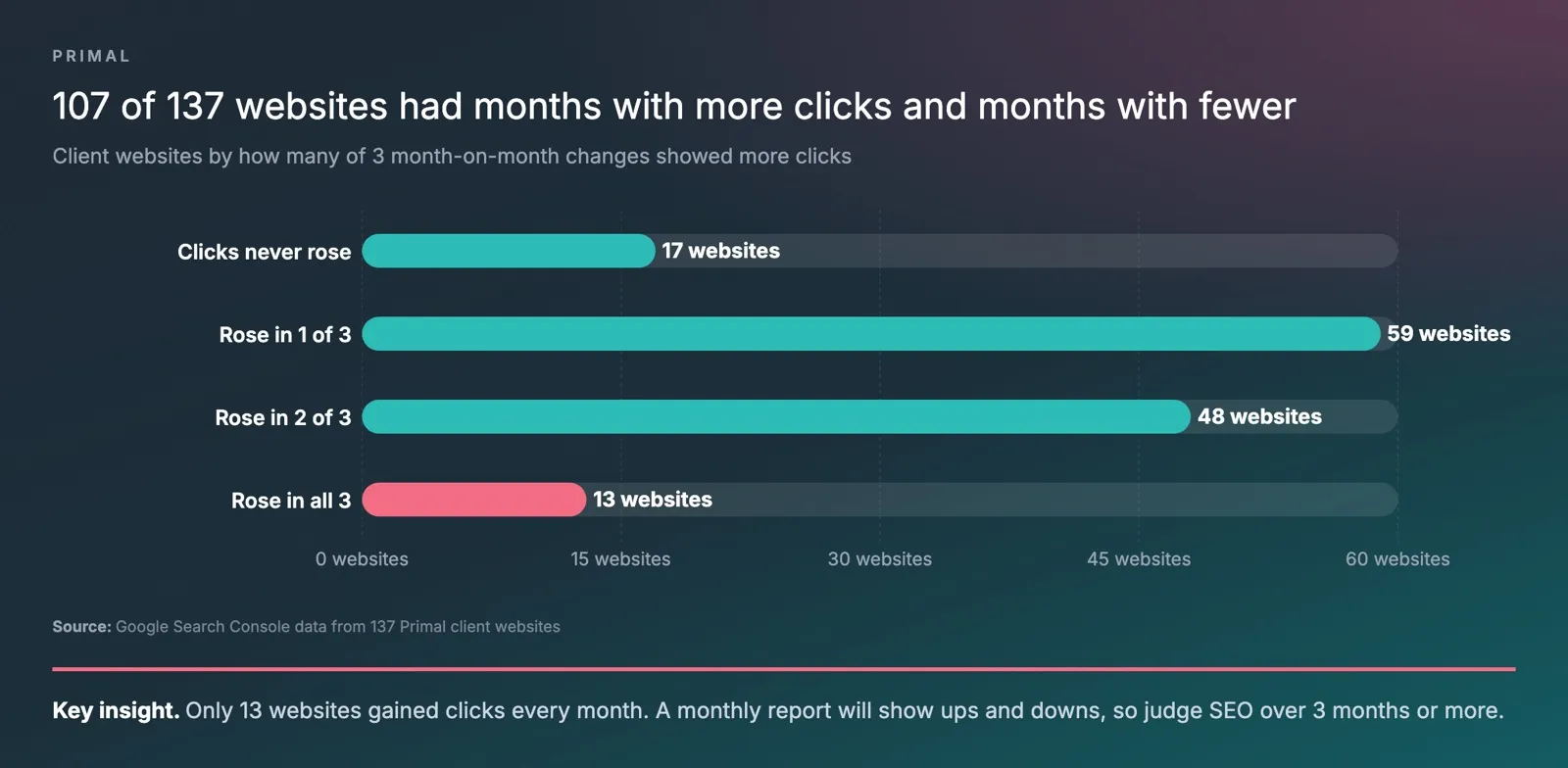 Bar chart of 137 client websites by how many of 3 month-on-month changes showed more clicks, 17 with no rise, 59 with a rise in 1, 48 with a rise in 2 and 13 with a rise in all 3