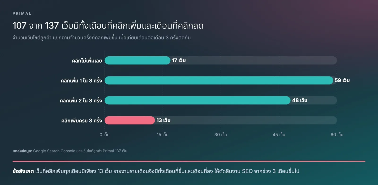 กราฟแท่งจำนวนเว็บไซต์ลูกค้า 137 เว็บ แยกตามจำนวนครั้งที่คลิกเพิ่มขึ้นเมื่อเทียบเดือนต่อเดือน 3 ครั้งติดกัน คลิกไม่เพิ่มเลย 17 เว็บ เพิ่ม 1 ใน 3 ครั้ง 59 เว็บ เพิ่ม 2 ใน 3 ครั้ง 48 เว็บ และเพิ่มครบ 3 ครั้ง 13 เว็บ