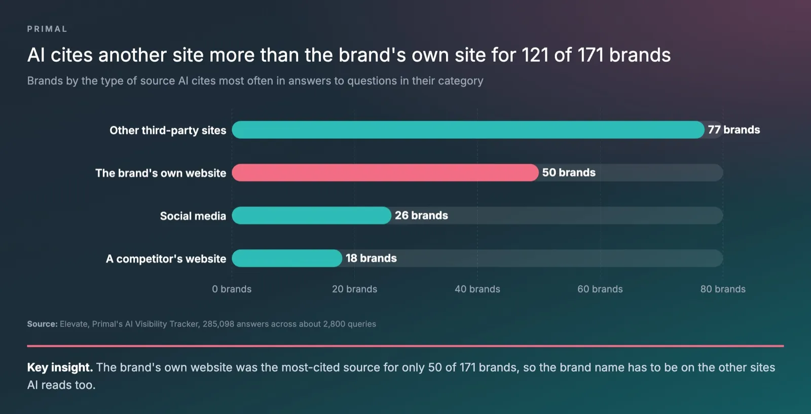 Bar chart from Primal’s data showing the 171 brands by the type of source AI cited most often in answers about their category, with other third-party sites first for 77 brands, the brand’s own website for 50, social media for 26 and a competitor’s website for 18