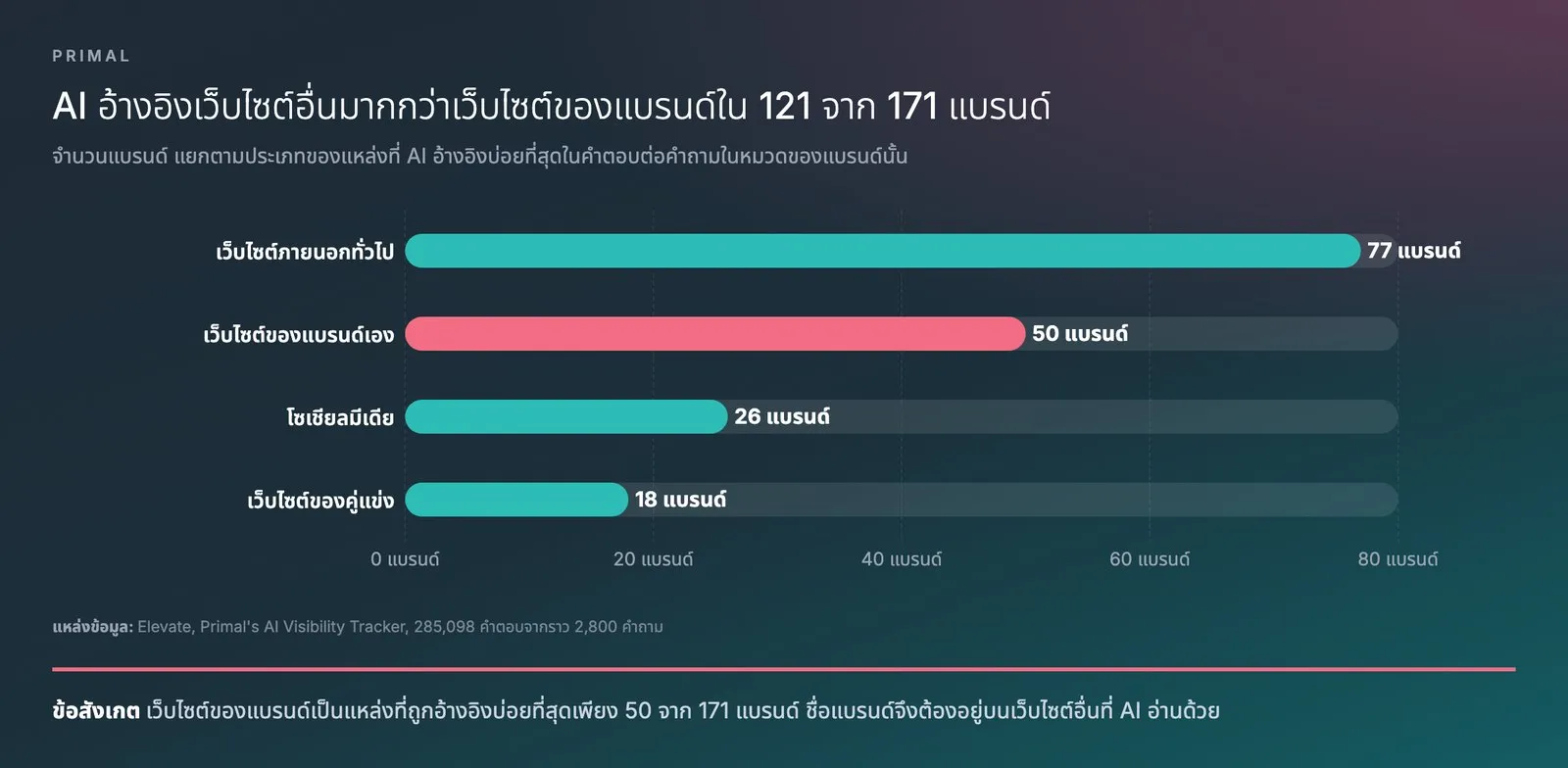 แผนภูมิแท่งจากข้อมูลของ Primal แสดงจำนวนแบรนด์จาก 171 แบรนด์ แยกตามประเภทของแหล่งที่ AI อ้างอิงบ่อยที่สุดในคำตอบต่อคำถามในหมวดของแบรนด์นั้น เว็บไซต์ภายนอกทั่วไป 77 แบรนด์ เว็บไซต์ของแบรนด์เอง 50 แบรนด์ โซเชียลมีเดีย 26 แบรนด์ และเว็บไซต์ของคู่แข่ง 18 แบรนด์