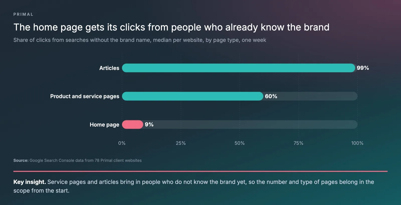 Bar chart of the median share of clicks from searches without the brand name by page type across 78 client websites in one week, 99% for articles, 60% for product and service pages and 9% for the home page