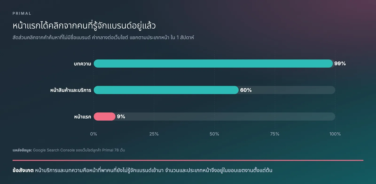 กราฟแท่งค่ากลางของสัดส่วนคลิกจากคำค้นหาที่ไม่มีชื่อแบรนด์ แยกตามประเภทหน้า จากเว็บไซต์ลูกค้า 78 เว็บใน 1 สัปดาห์ บทความ 99% หน้าสินค้าและบริการ 60% และหน้าแรก 9%