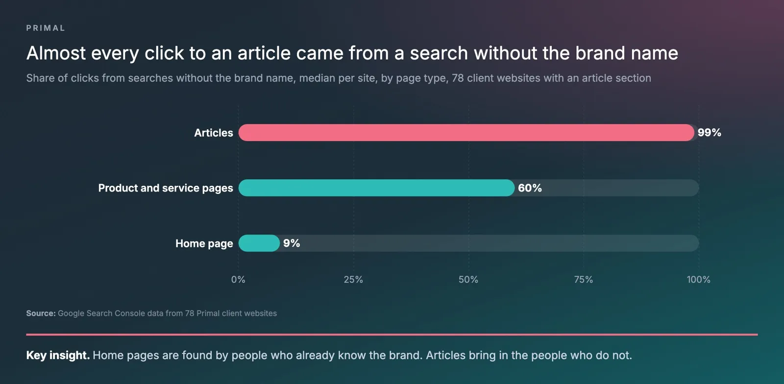 A bar chart of Primal’s Search Console data from 78 client websites, showing the median share of clicks from searches without the brand name, articles 99%, product and service pages 60% and the home page 9%