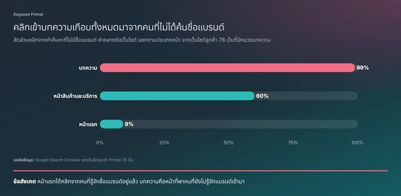 กราฟแท่งแนวนอนแสดงสัดส่วนคลิกจากคำค้นหาที่ไม่มีชื่อแบรนด์ ค่ากลางต่อเว็บไซต์ บทความ 99% หน้าสินค้าและบริการ 60% และหน้าแรก 9% จากเว็บไซต์ลูกค้า Primal 78 เว็บ