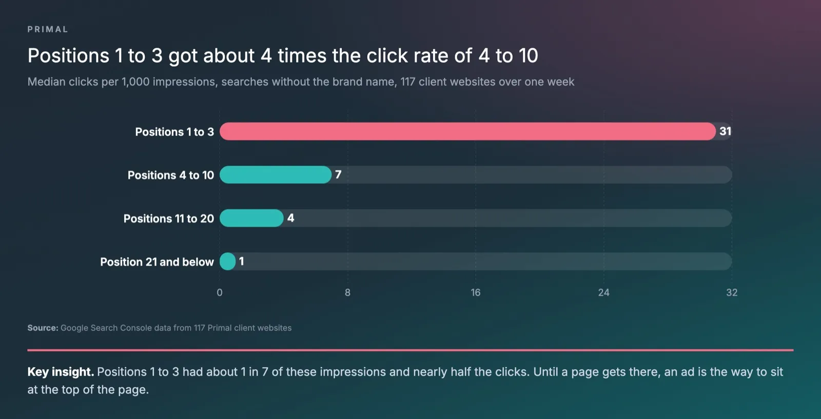Bar chart of Primal’s data from 117 client websites over one week, showing median clicks per 1,000 impressions on searches without the brand name, 31 for positions 1 to 3, 7 for 4 to 10, 4 for 11 to 20 and 1 for position 21 and below