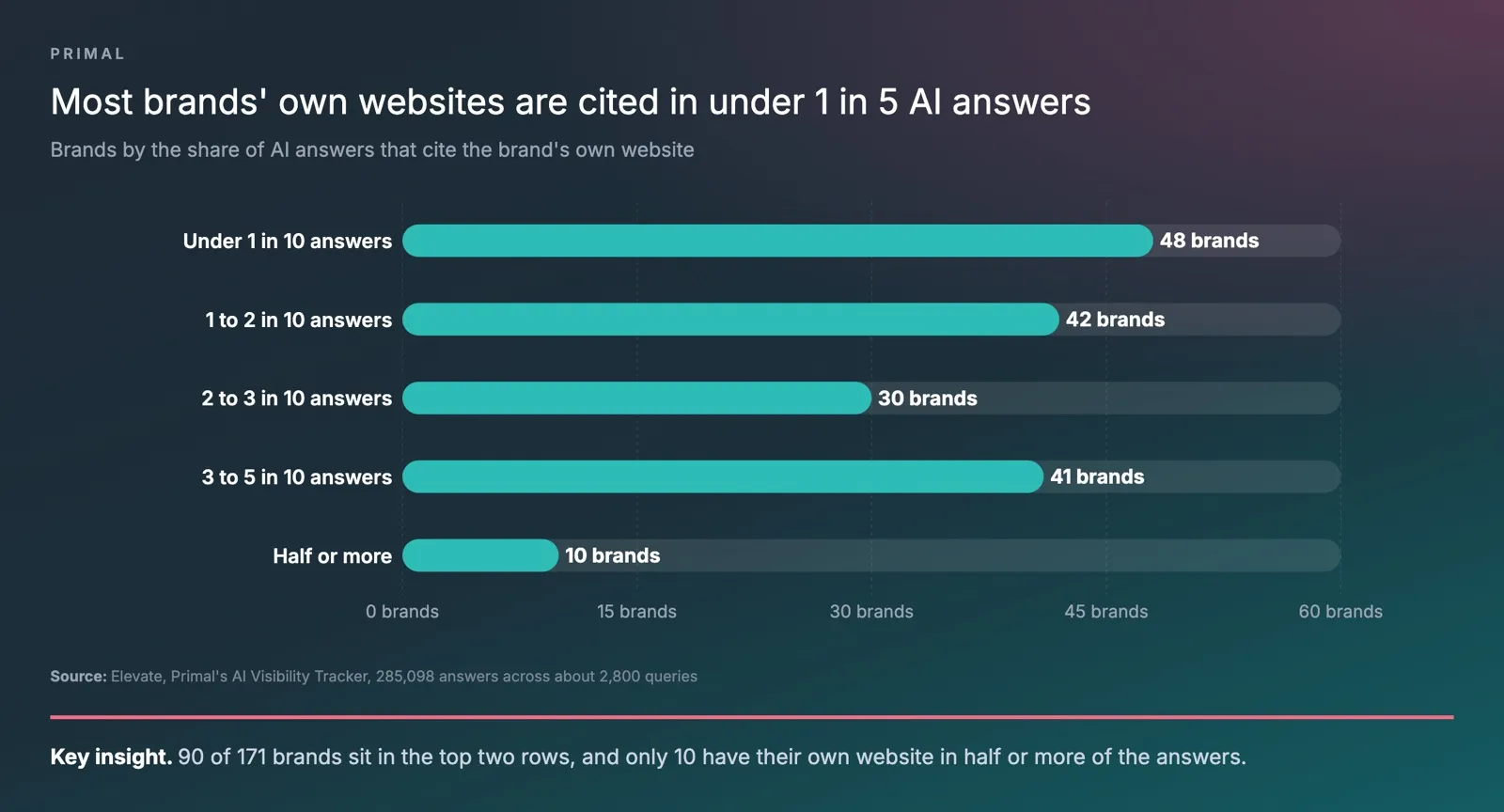 Bar chart from Primal’s data showing 171 brands by the share of AI answers that cite the brand’s own website, with 48 brands under 1 in 10 answers, 42 at 1 to 2 in 10, 30 at 2 to 3 in 10, 41 at 3 to 5 in 10 and 10 at half or more