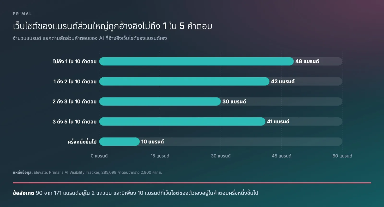 แผนภูมิแท่งจากข้อมูลของ Primal แสดงจำนวนแบรนด์จาก 171 แบรนด์ แยกตามสัดส่วนคำตอบของ AI ที่อ้างอิงเว็บไซต์ของแบรนด์เอง ไม่ถึง 1 ใน 10 คำตอบ 48 แบรนด์ 1 ถึง 2 ใน 10 คำตอบ 42 แบรนด์ 2 ถึง 3 ใน 10 คำตอบ 30 แบรนด์ 3 ถึง 5 ใน 10 คำตอบ 41 แบรนด์ และครึ่งหนึ่งขึ้นไป 10 แบรนด์