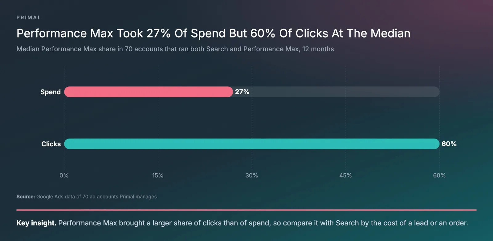 Bar chart of the median Performance Max share across 70 Google Ads accounts Primal manages that ran both Search and Performance Max, with 27% of spend and 60% of clicks
