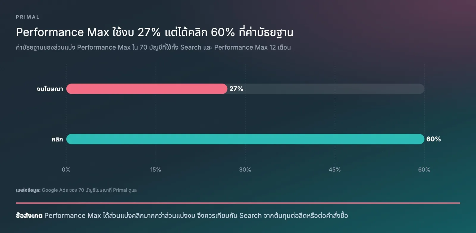 กราฟแท่งค่ามัธยฐานของส่วนแบ่ง Performance Max ใน 70 บัญชี Google Ads ที่ Primal ดูแลซึ่งใช้ทั้ง Search และ Performance Max งบโฆษณา 27% และคลิก 60%