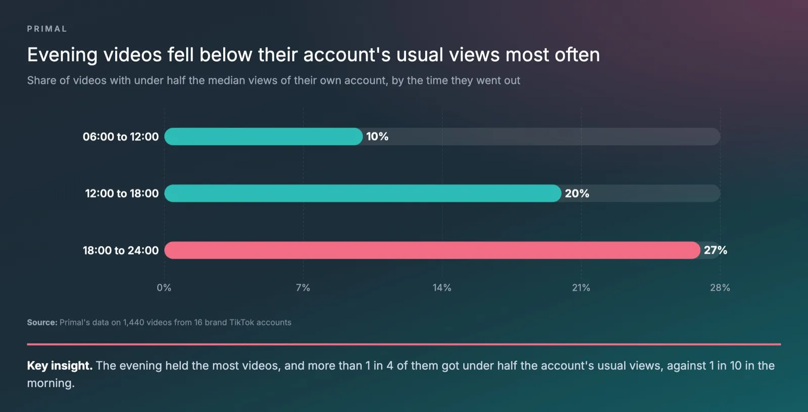 Bar chart of the share of brand TikTok videos that got under half their account’s usual views, by posting time, 10% for 06:00 to 12:00, 20% for 12:00 to 18:00 and 27% for 18:00 to 24:00