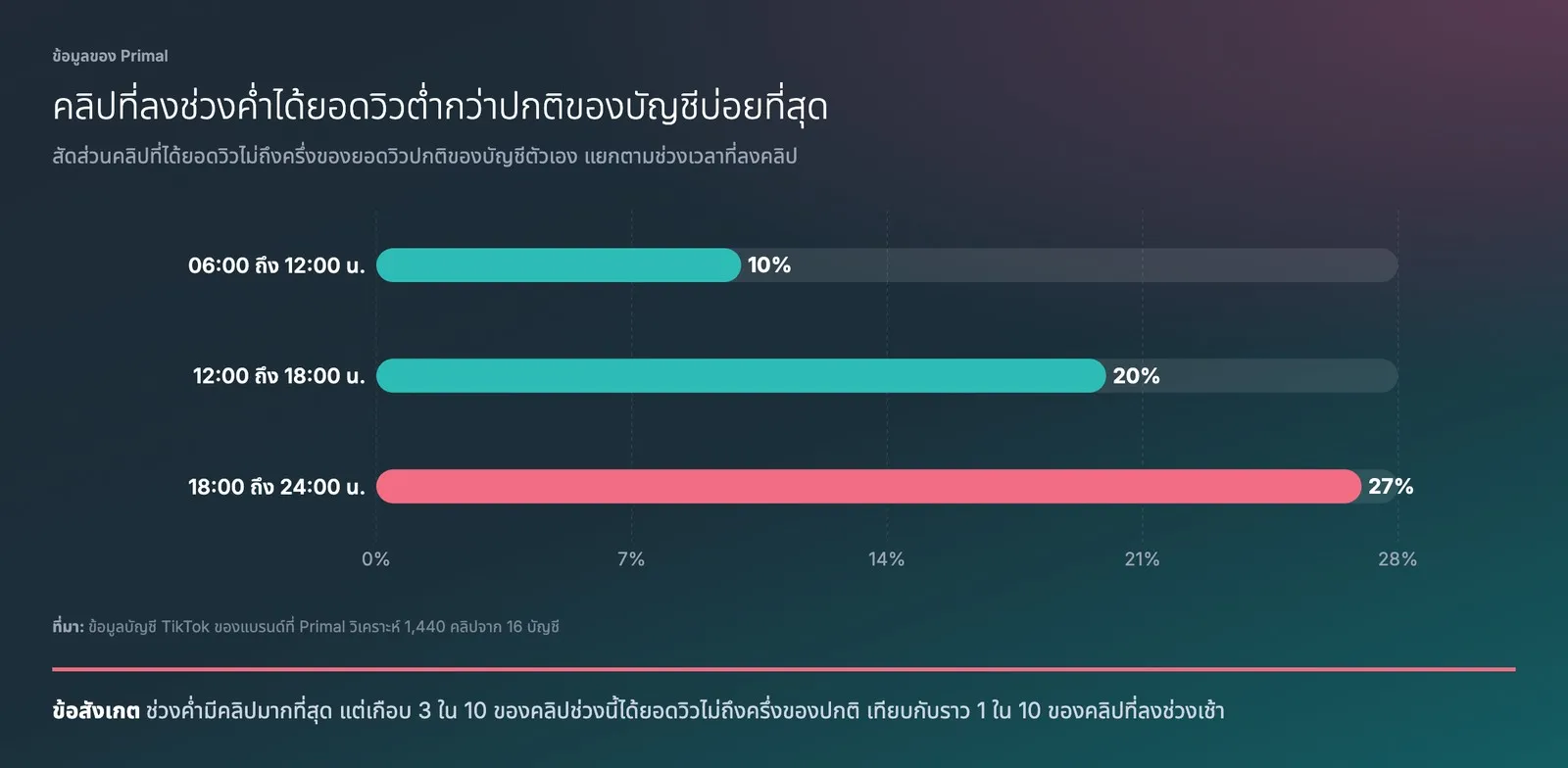 กราฟแท่งแสดงสัดส่วนคลิปที่ได้ยอดวิวไม่ถึงครึ่งของยอดวิวปกติของบัญชี ช่วงเช้า 10% ช่วงบ่าย 20% และช่วงค่ำ 27%