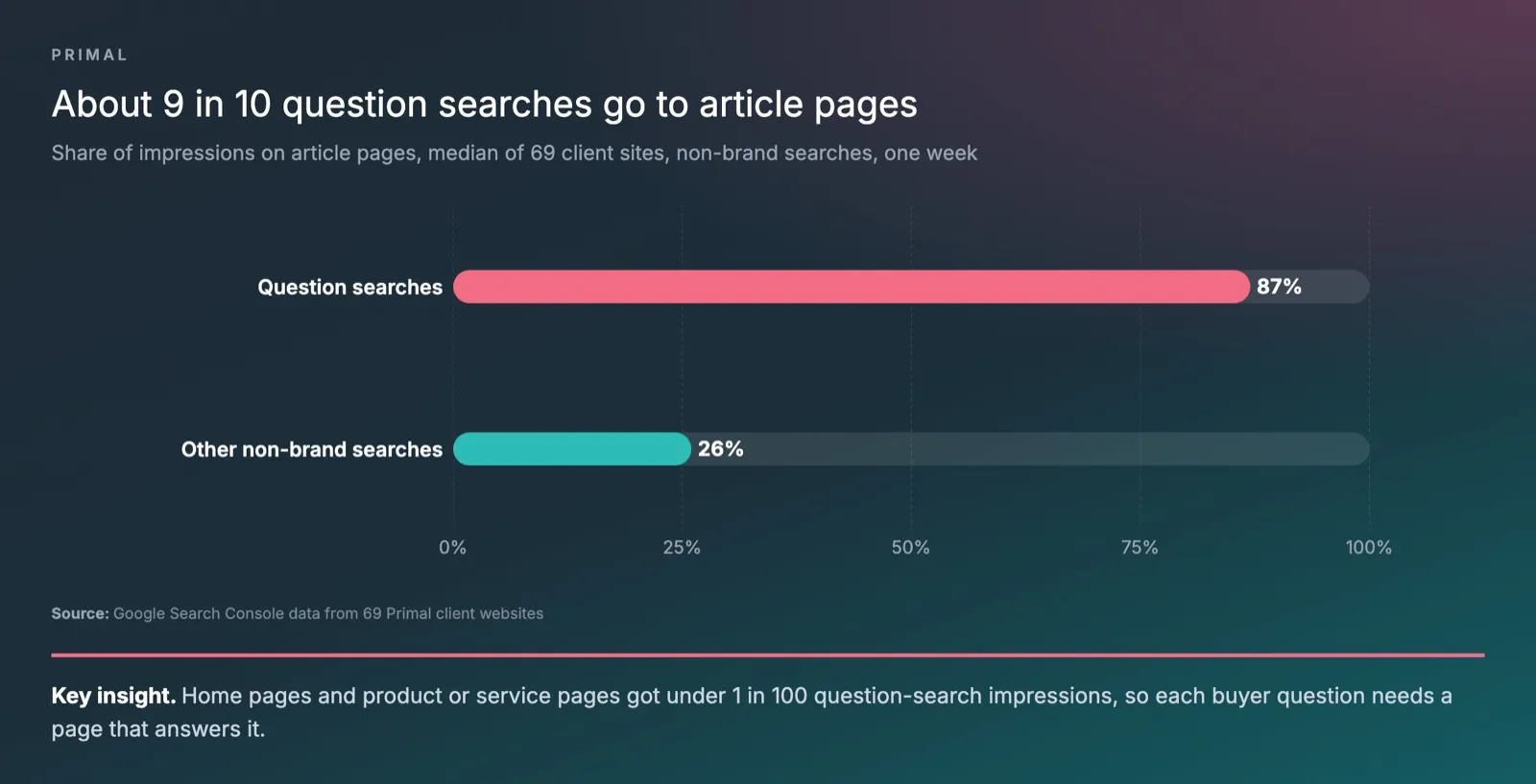 Bar chart from Google Search Console data on 69 Primal client websites, showing that article pages took a median 87% of impressions from question searches and 26% of impressions from other non-brand searches