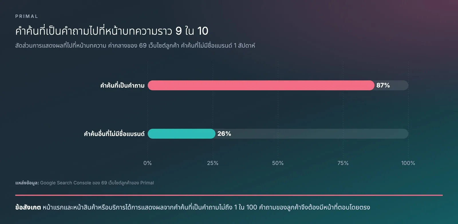 แผนภูมิแท่งจากข้อมูล Google Search Console ของ 69 เว็บไซต์ลูกค้าของ Primal แสดงว่าค่ากลางของสัดส่วนการแสดงผลที่ไปที่หน้าบทความคือ 87% สำหรับคำค้นที่เป็นคำถาม และ 26% สำหรับคำค้นอื่นที่ไม่มีชื่อแบรนด์