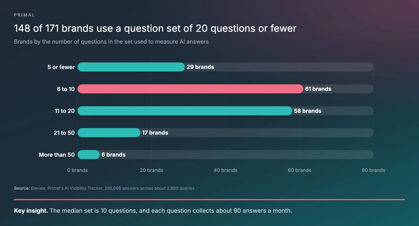 Bar chart from Elevate, Primal’s AI Visibility Tracker, of 171 brands by the size of their question set, with 29 brands at 5 questions or fewer, 61 at 6 to 10, 58 at 11 to 20, 17 at 21 to 50 and 6 at more than 50