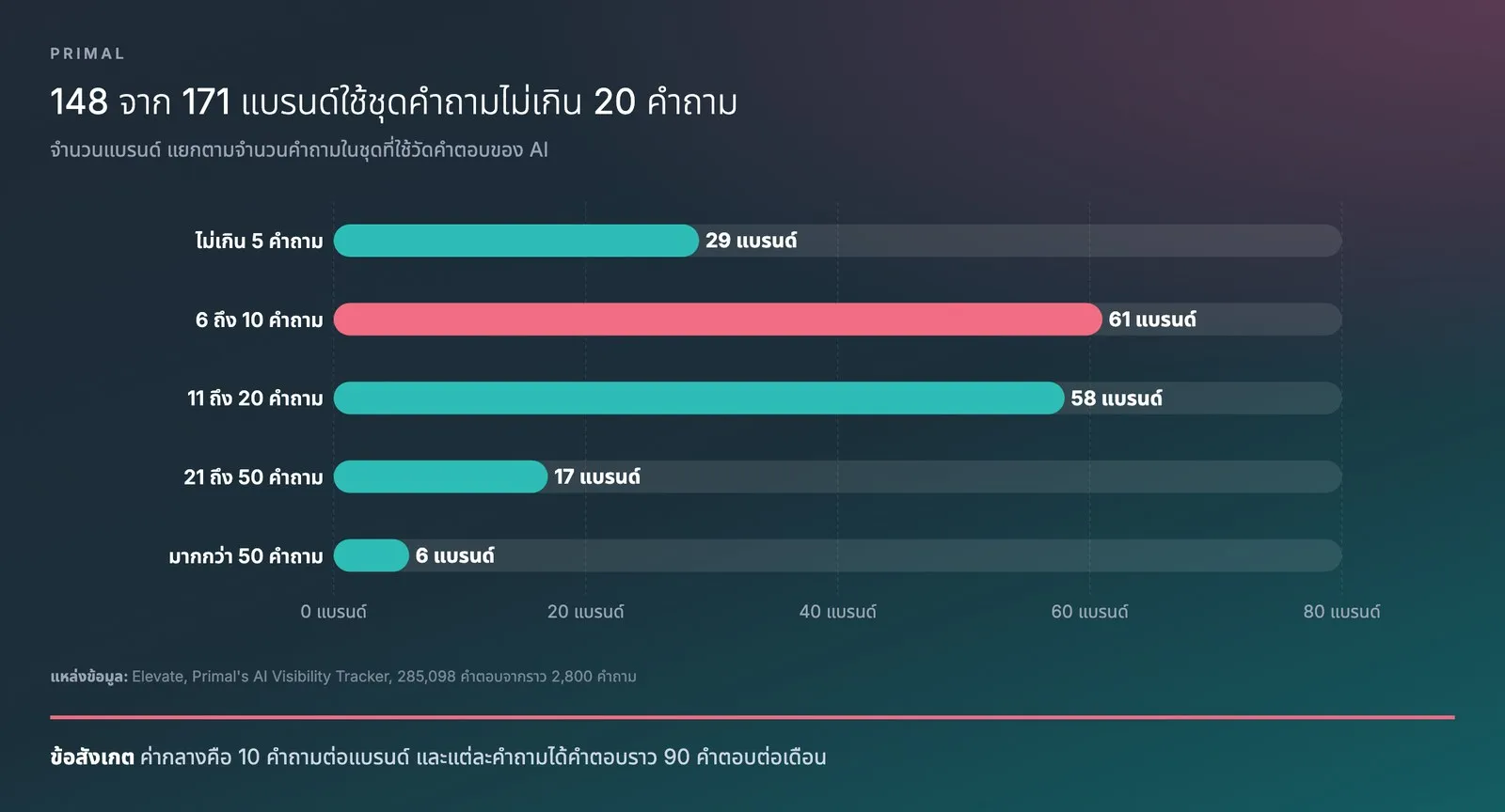กราฟจำนวนแบรนด์แยกตามขนาดชุดคำถามจาก Elevate, Primal’s AI Visibility Tracker ชุดไม่เกิน 5 คำถาม 29 แบรนด์ 6 ถึง 10 คำถาม 61 แบรนด์ 11 ถึง 20 คำถาม 58 แบรนด์ 21 ถึง 50 คำถาม 17 แบรนด์ และมากกว่า 50 คำถาม 6 แบรนด์