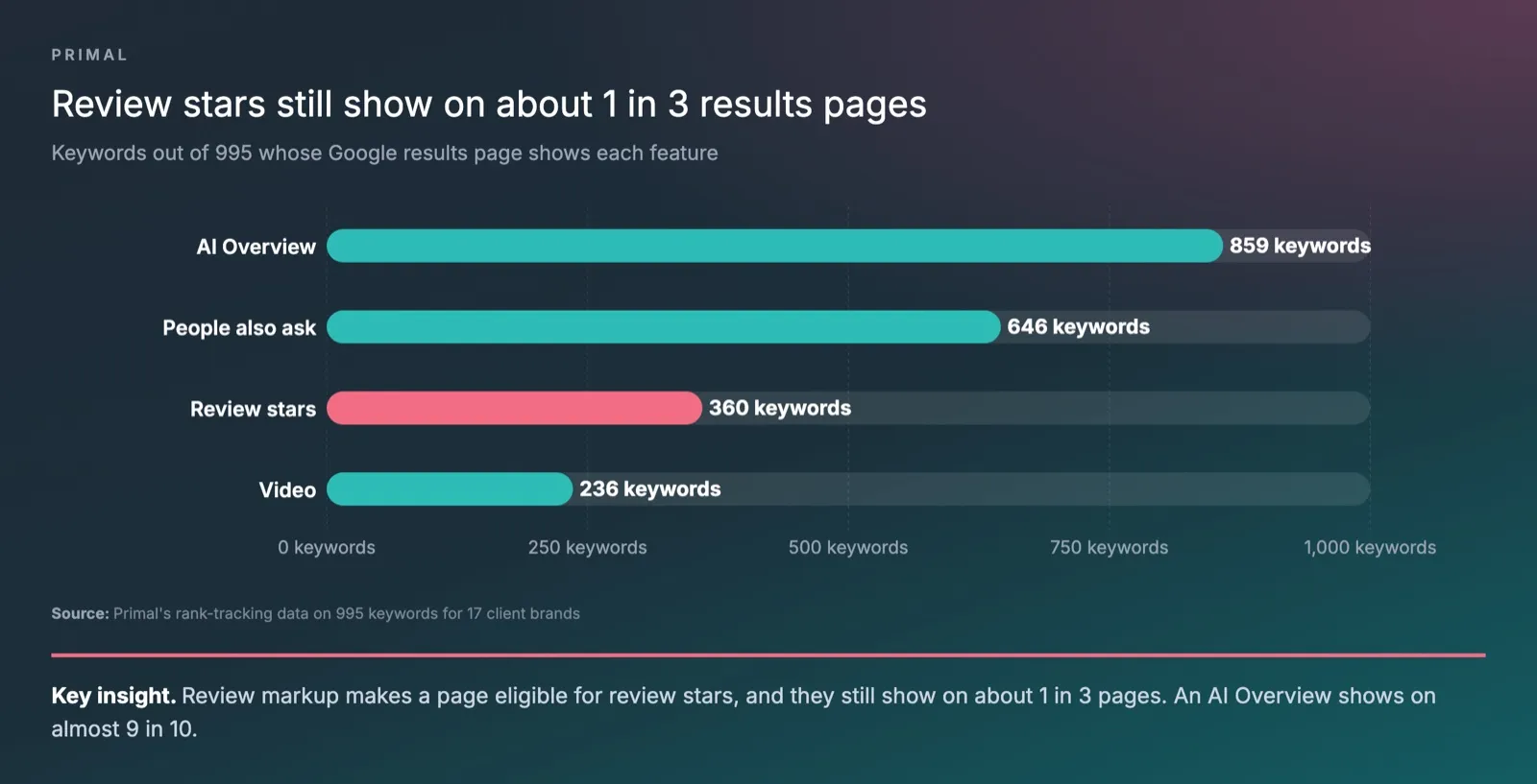 Bar chart from Primal’s rank-tracking data showing how many of 995 keywords had each feature on their Google results page, with an AI Overview on 859, People also ask on 646, review stars on 360 and video on 236