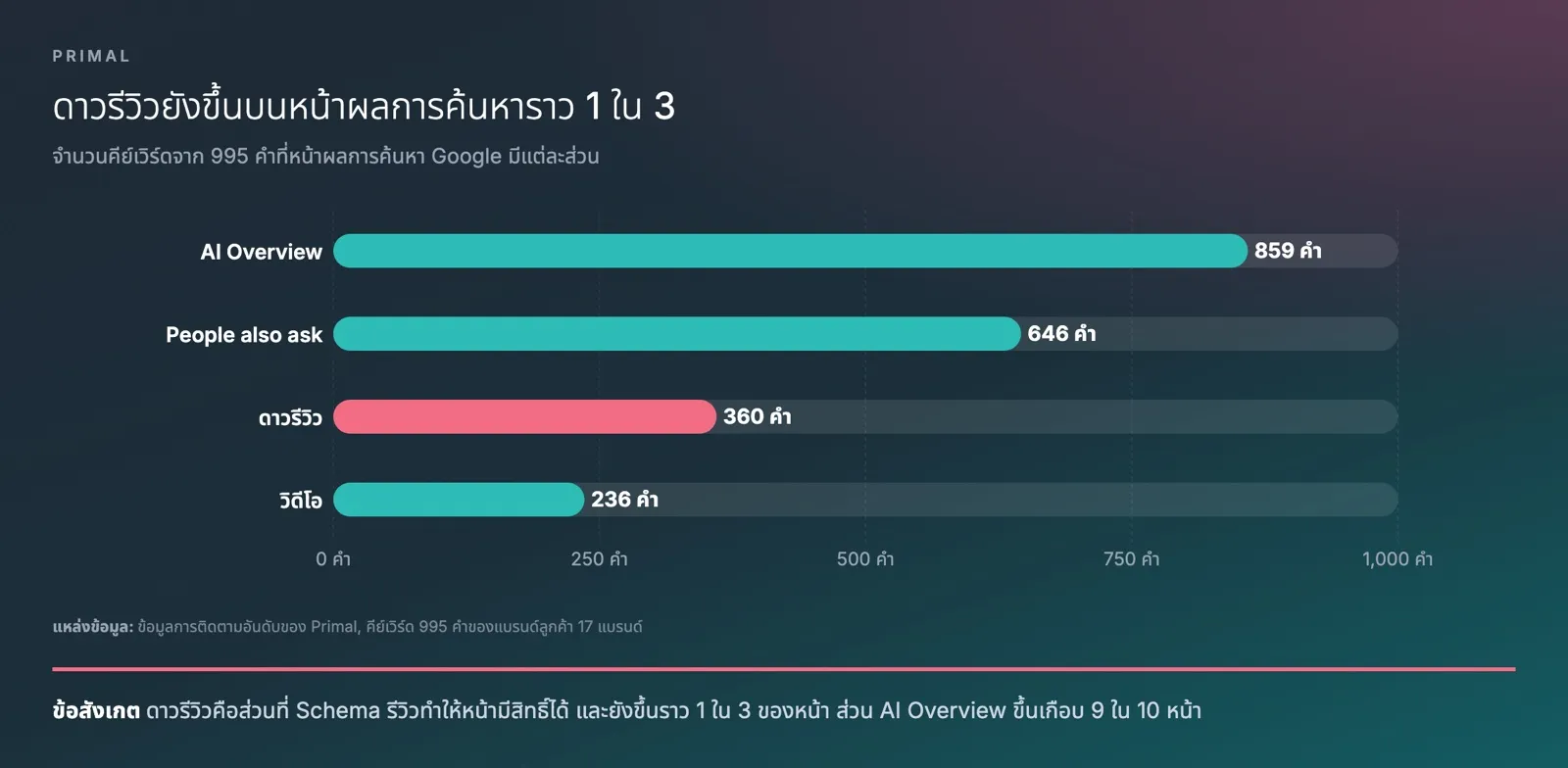 กราฟแท่งจากข้อมูลการติดตามอันดับของ Primal แสดงจำนวนคีย์เวิร์ดจาก 995 คำที่หน้าผลการค้นหา Google มี AI Overview 859 คำ People also ask 646 คำ ดาวรีวิว 360 คำ และวิดีโอ 236 คำ