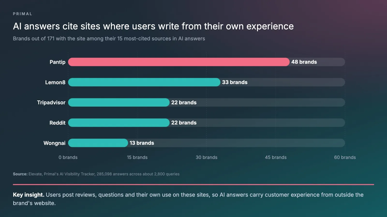 Bar chart from Primal’s data showing how many of 171 brands had each site among the 15 sources AI answers cited most about them, Pantip 48 brands, Lemon8 33, Tripadvisor 22, Reddit 22 and Wongnai 13