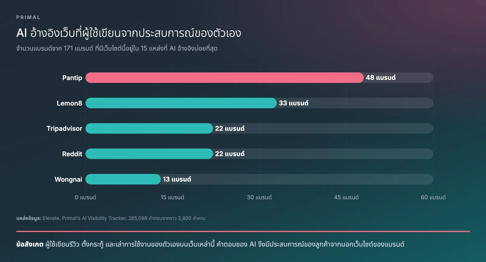 แผนภูมิแท่งจากข้อมูลของ Primal แสดงจำนวนแบรนด์จาก 171 แบรนด์ที่มีเว็บไซต์นี้อยู่ใน 15 แหล่งที่ AI อ้างอิงบ่อยที่สุด Pantip 48 แบรนด์ Lemon8 33 Tripadvisor 22 Reddit 22 และ Wongnai 13