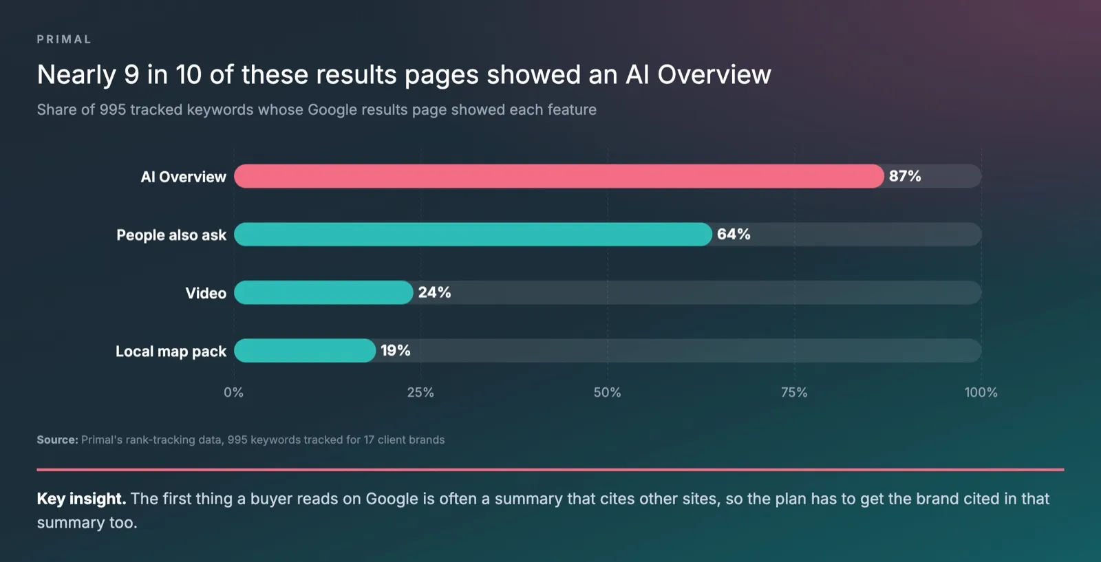 A bar chart of Primal’s rank-tracking data on 995 keywords for 17 client brands, showing the share of Google results pages with each feature, AI Overview 87%, People also ask 64%, video 24% and local map pack 19%