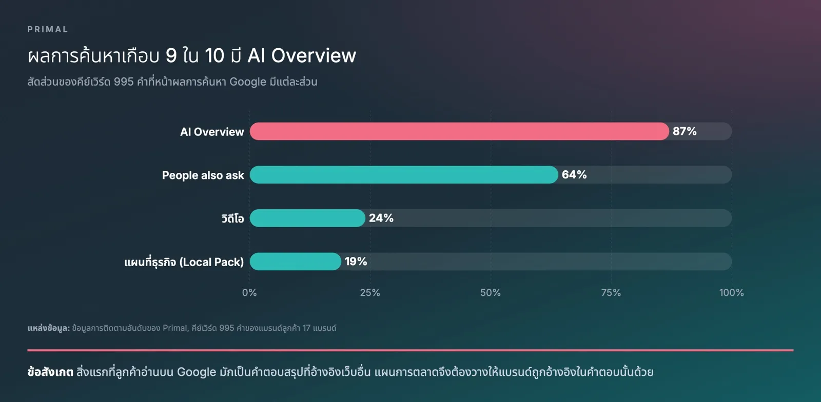 แผนภูมิแท่งจากข้อมูลของ Primal แสดงสัดส่วนของคีย์เวิร์ด 995 คำที่หน้าผลการค้นหา Google มีแต่ละส่วน AI Overview 87% People also ask 64% วิดีโอ 24% และแผนที่ธุรกิจ 19%