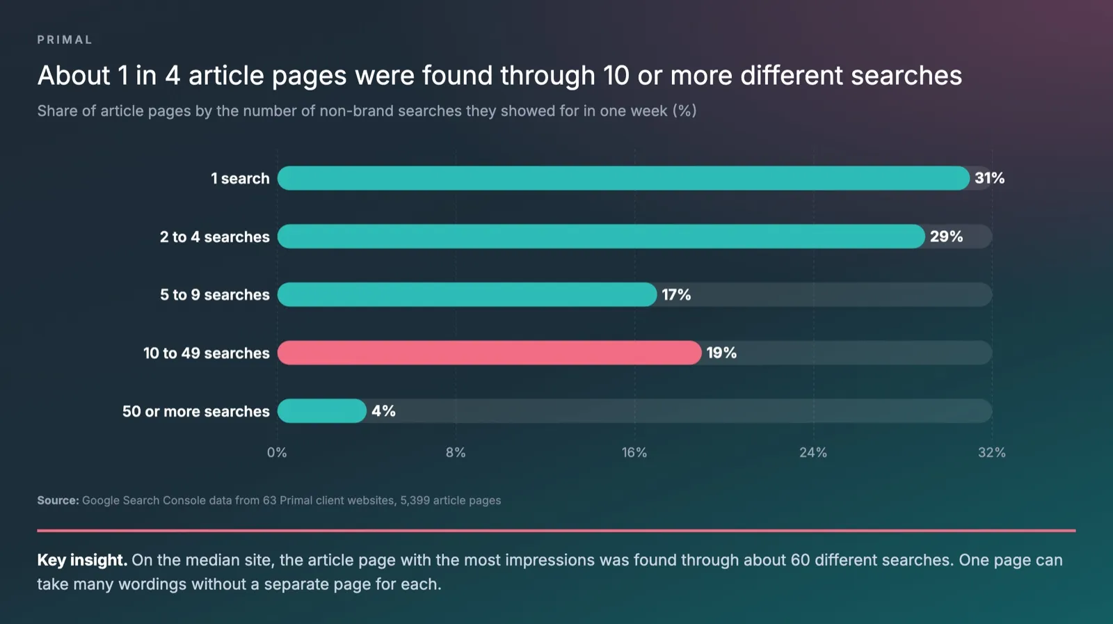 Bar chart from Google Search Console data on 63 Primal client websites, showing the share of 5,399 article pages by the number of non-brand searches each showed for in one week, with 1 search at 31%, 2 to 4 searches at 29%, 5 to 9 searches at 17%, 10 to 49 searches at 19% and 50 or more searches at 4%