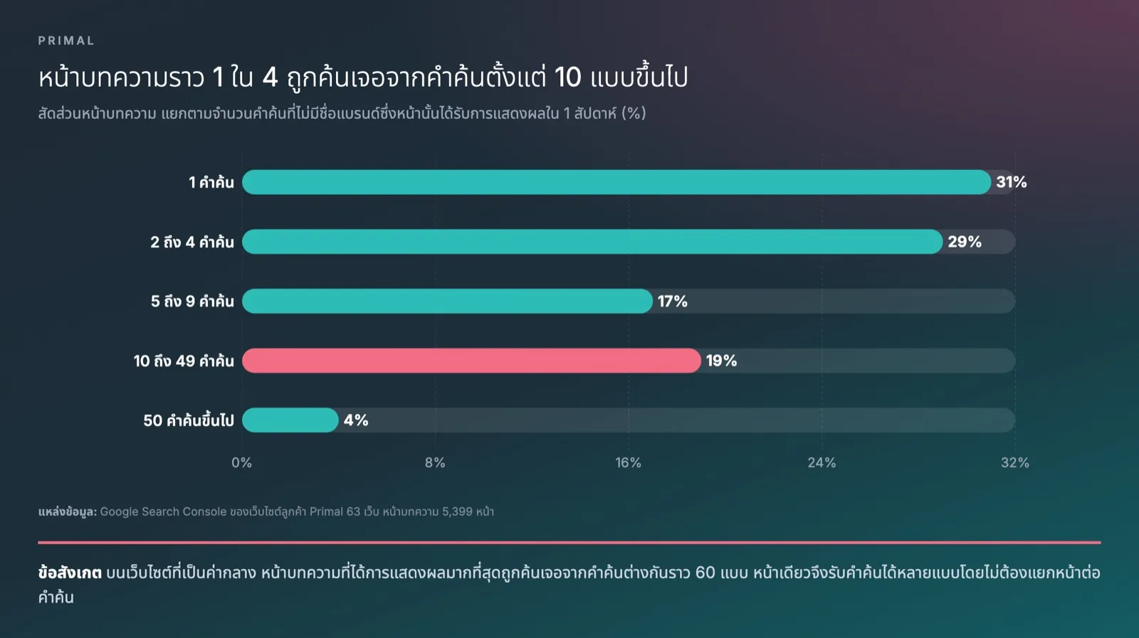 แผนภูมิแท่งจากข้อมูล Google Search Console ของเว็บไซต์ลูกค้า Primal 63 เว็บ แสดงสัดส่วนหน้าบทความ 5,399 หน้าตามจำนวนคำค้นที่ไม่มีชื่อแบรนด์ซึ่งหน้านั้นได้รับการแสดงผลใน 1 สัปดาห์ 1 คำค้น 31% 2 ถึง 4 คำค้น 29% 5 ถึง 9 คำค้น 17% 10 ถึง 49 คำค้น 19% และ 50 คำค้นขึ้นไป 4%