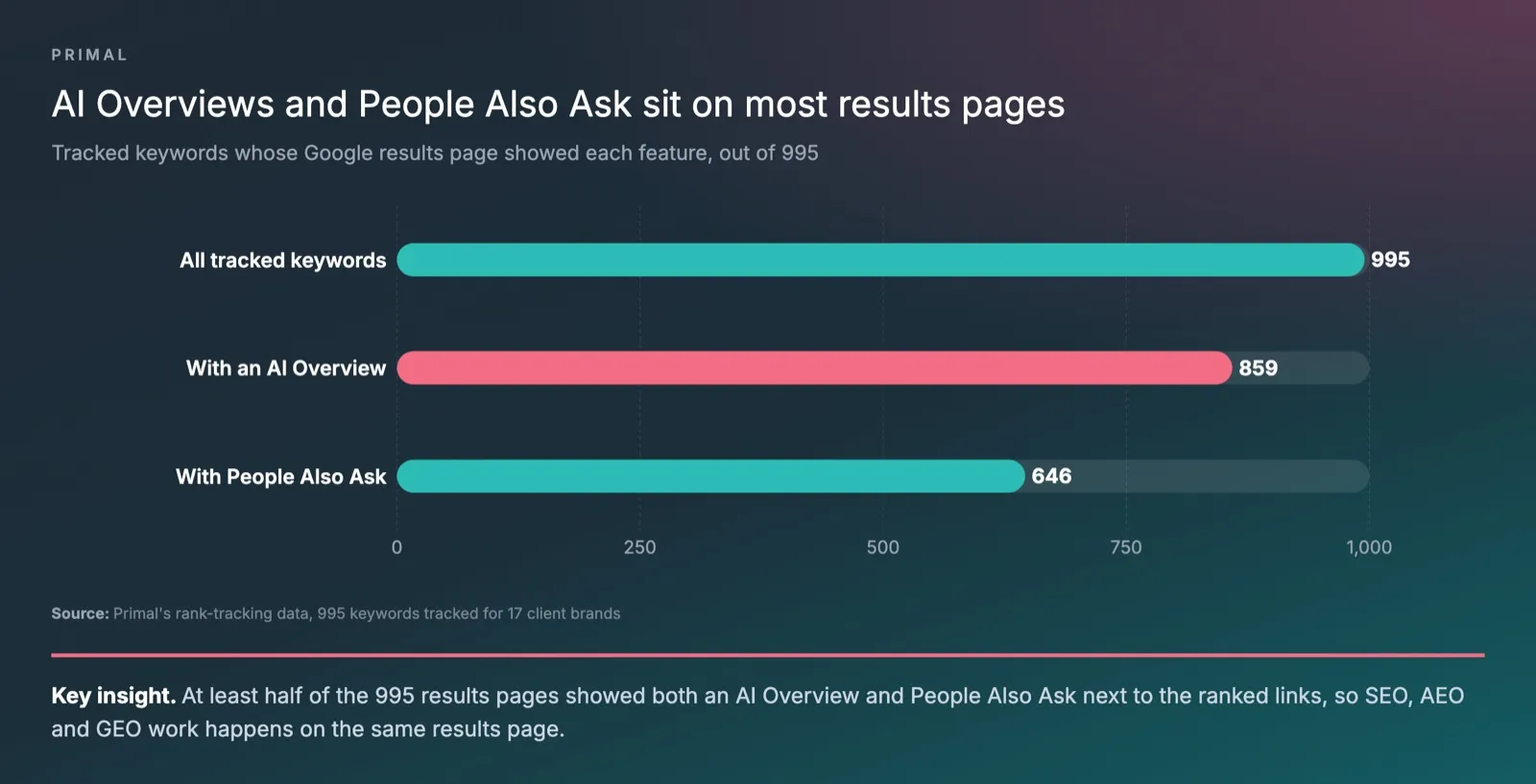 Bar chart from Primal’s rank-tracking data on 995 keywords tracked for 17 client brands, showing that the Google results page had an AI Overview for 859 keywords and People Also Ask for 646