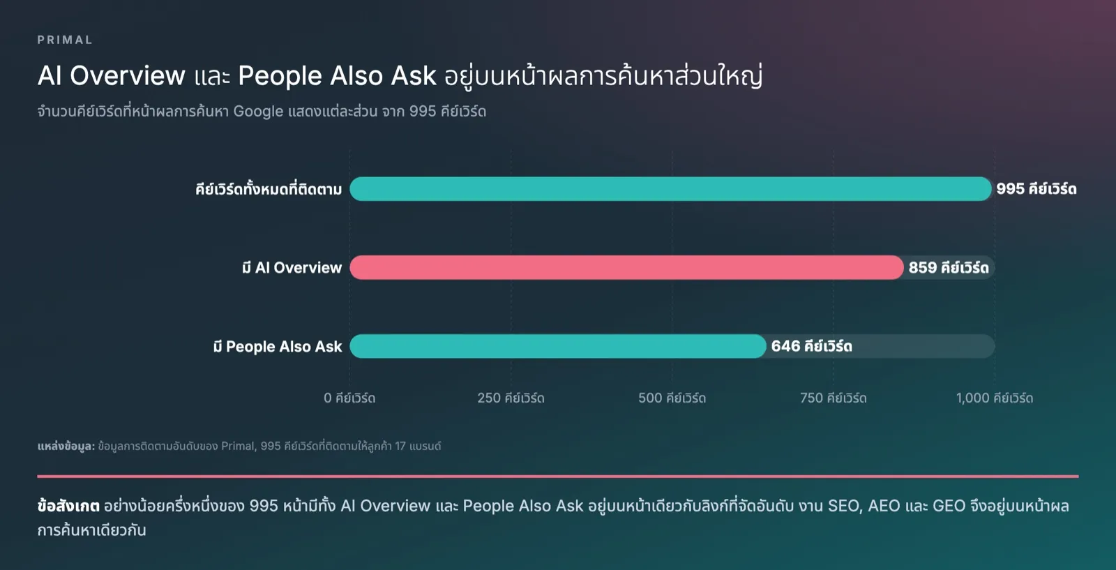 กราฟแท่งจากข้อมูลการติดตามอันดับของ Primal แสดงว่าใน 995 คีย์เวิร์ดที่ติดตามให้ลูกค้า 17 แบรนด์ หน้าผลการค้นหา Google มี AI Overview 859 คีย์เวิร์ด และมี People Also Ask 646 คีย์เวิร์ด