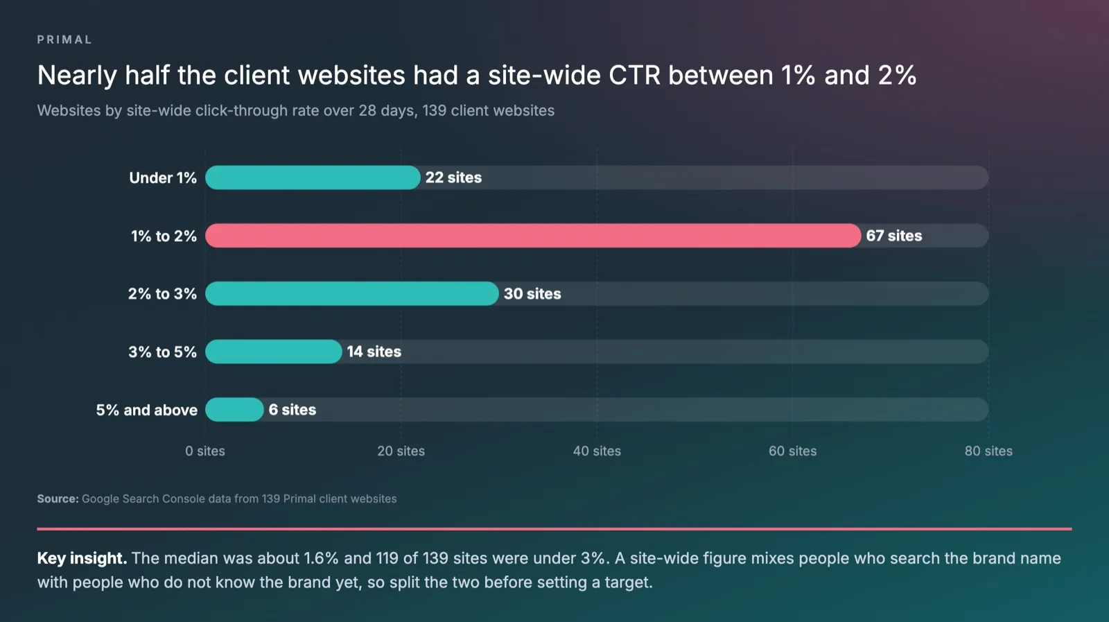Bar chart of 139 client websites by site-wide click-through rate over 28 days, with 22 under 1%, 67 at 1% to 2%, 30 at 2% to 3%, 14 at 3% to 5% and 6 at 5% and above