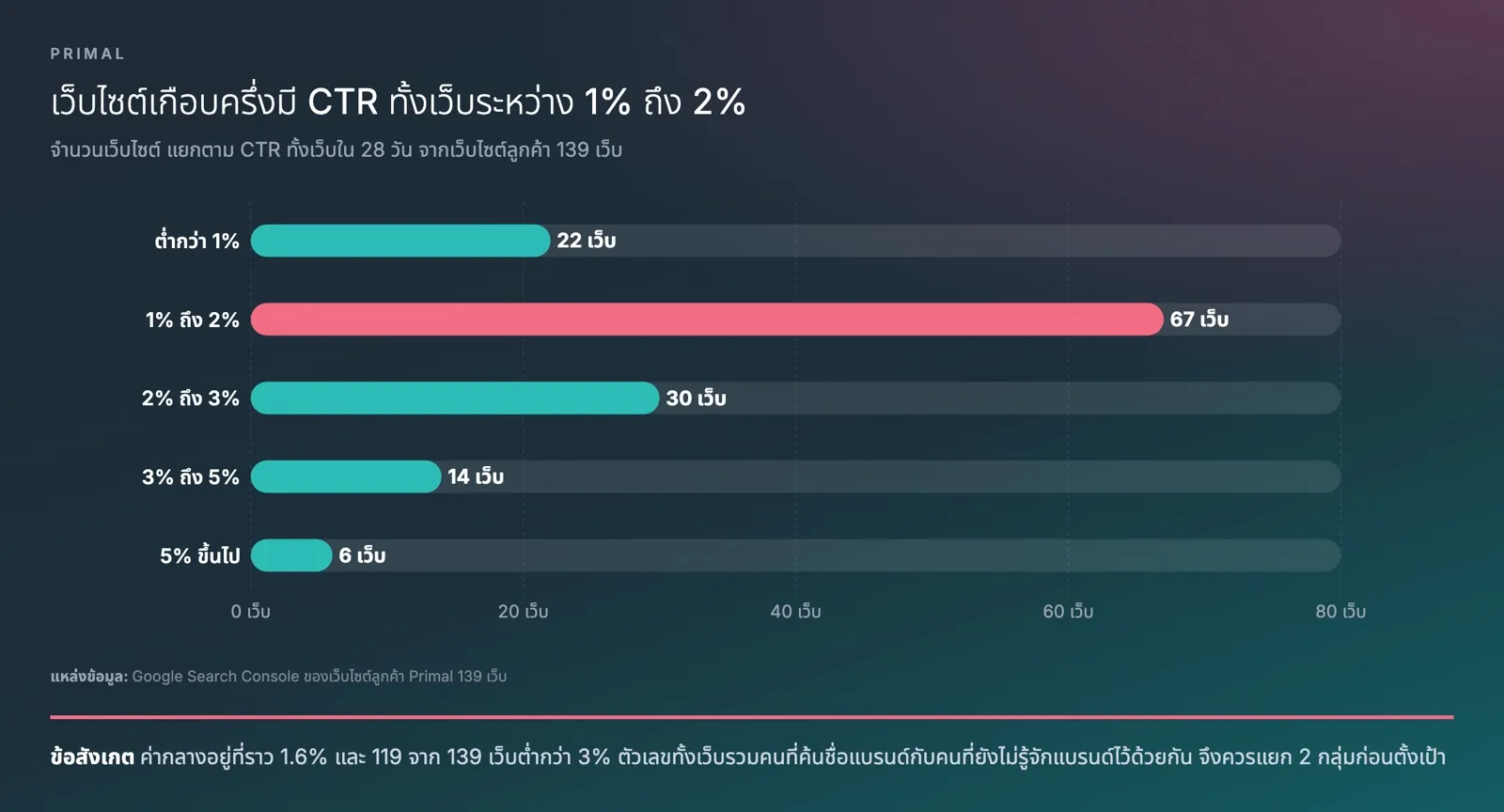 กราฟแท่งจำนวนเว็บไซต์ลูกค้า 139 เว็บ แยกตาม CTR ทั้งเว็บใน 28 วัน ต่ำกว่า 1% มี 22 เว็บ 1% ถึง 2% มี 67 เว็บ 2% ถึง 3% มี 30 เว็บ 3% ถึง 5% มี 14 เว็บ และ 5% ขึ้นไปมี 6 เว็บ