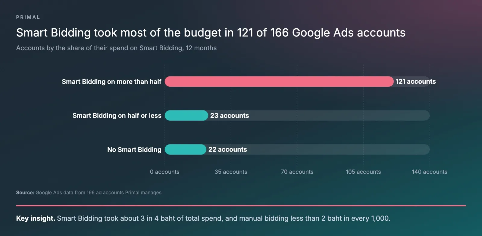 Bar chart from Google Ads data on 166 ad accounts Primal manages, showing Smart Bidding on more than half of the spend in 121 accounts, on half or less in 23 and not used in 22