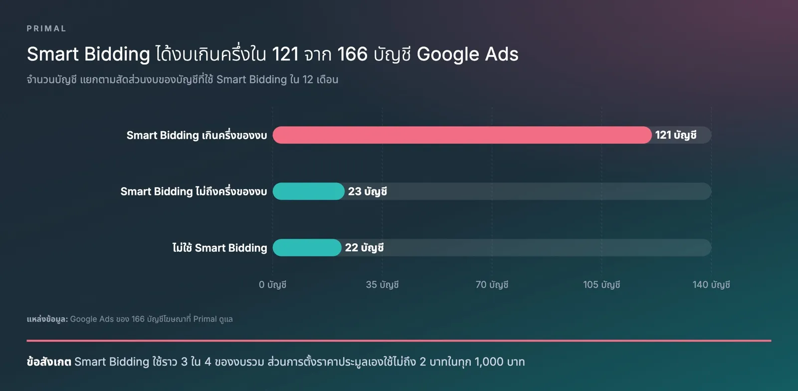 กราฟแท่งแนวนอนจากข้อมูล Google Ads ของ 166 บัญชีที่ Primal ดูแล แสดงว่า Smart Bidding ใช้งบเกินครึ่งใน 121 บัญชี ไม่ถึงครึ่งใน 23 บัญชี และไม่ได้ใช้ใน 22 บัญชี
