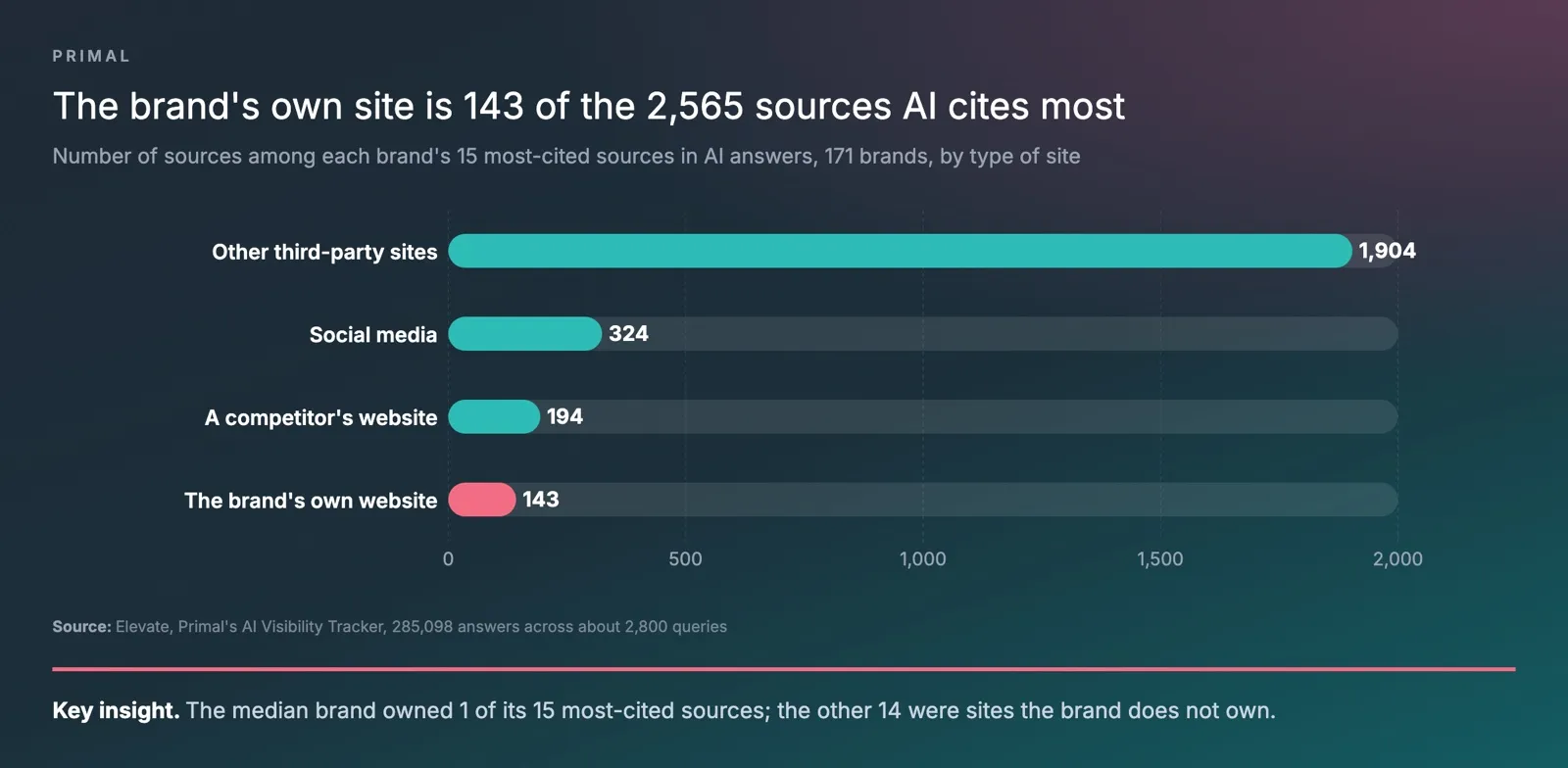 Bar chart from Primal’s data of each brand’s 15 most-cited sources in AI answers, 2,565 places across 171 brands, with other third-party sites at 1,904, social media at 324, a competitor’s website at 194 and the brand’s own website at 143
