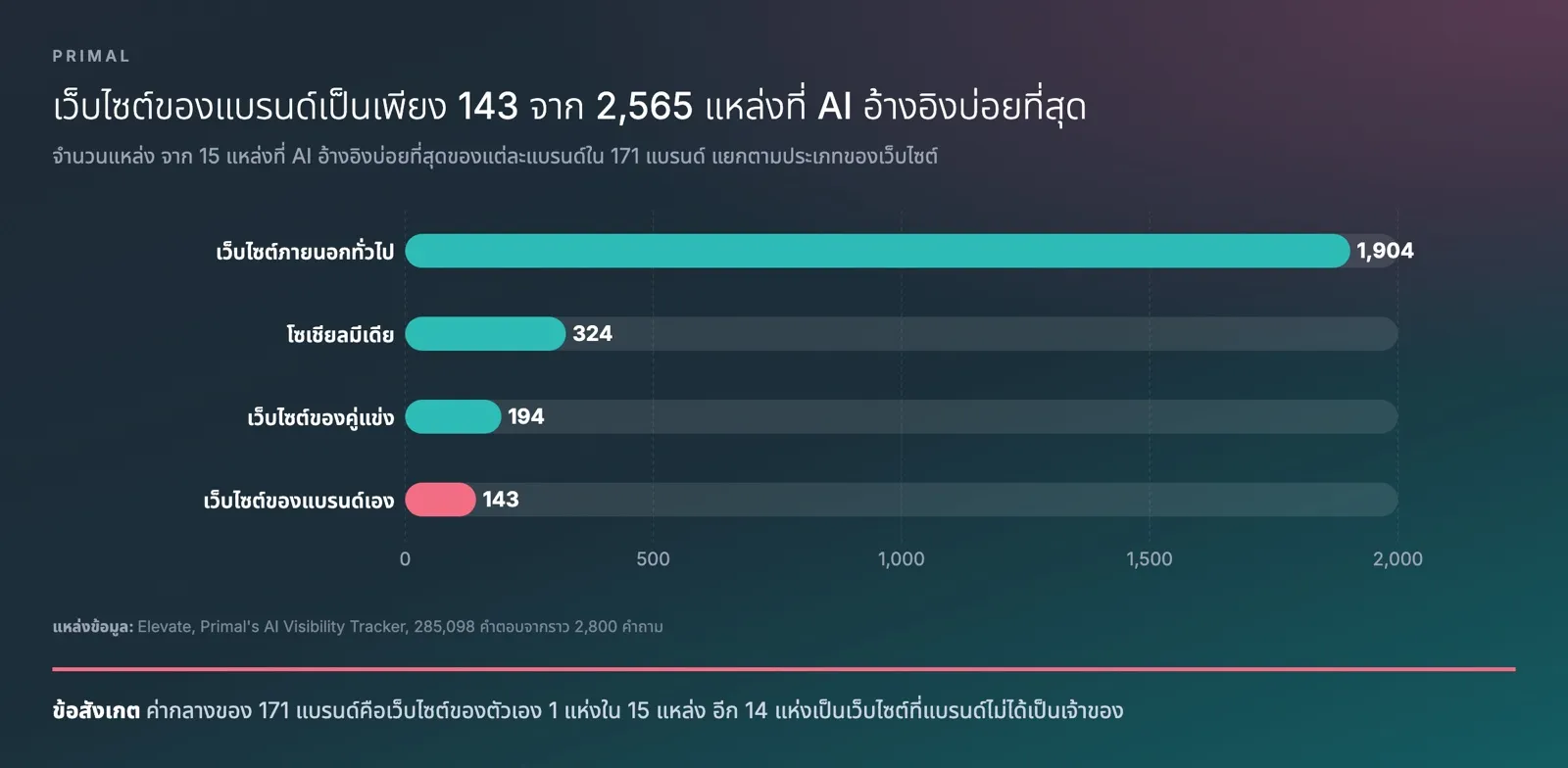 กราฟแท่งจากข้อมูล Elevate ของ Primal แสดง 15 แหล่งที่ AI อ้างอิงบ่อยที่สุดของแต่ละแบรนด์ รวม 2,565 แหล่งจาก 171 แบรนด์ เป็นเว็บไซต์ภายนอกทั่วไป 1,904 แหล่ง โซเชียลมีเดีย 324 แหล่ง เว็บไซต์ของคู่แข่ง 194 แหล่ง และเว็บไซต์ของแบรนด์เอง 143 แหล่ง