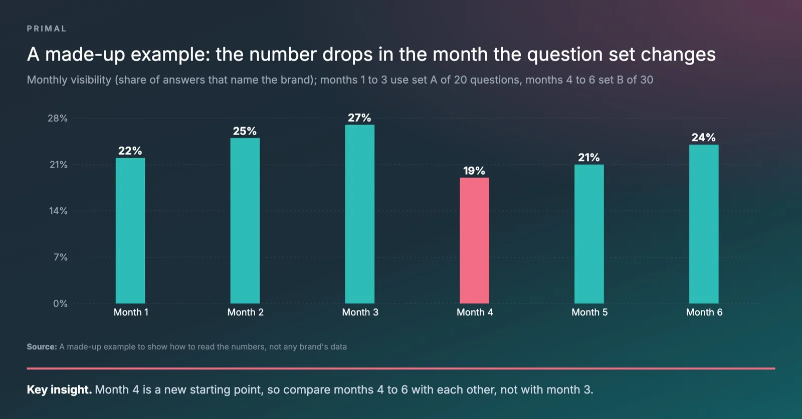 Bar chart of a made-up example of monthly visibility, with set A of 20 questions at 22%, 25% and 27% in months 1 to 3 and set B of 30 questions at 19%, 21% and 24% in months 4 to 6, the month 4 bar in pink because the question set changed