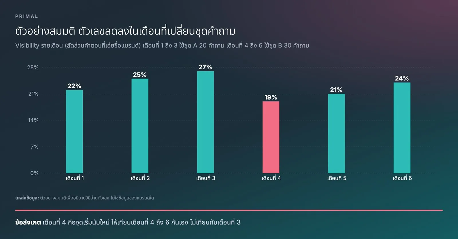 กราฟตัวอย่างสมมติของ Visibility รายเดือน เดือนที่ 1 ถึง 3 ใช้ชุด A 20 คำถาม ได้ 22% 25% และ 27% เดือนที่ 4 ถึง 6 ใช้ชุด B 30 คำถาม ได้ 19% 21% และ 24% แท่งของเดือนที่ 4 เป็นสีชมพูเพราะเป็นเดือนที่เปลี่ยนชุดคำถาม