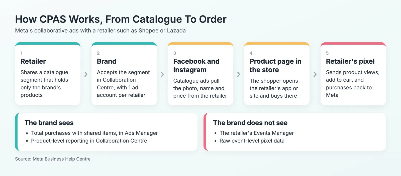 Diagram of how CPAS works in 5 steps, from the retailer sharing a catalogue segment, the brand accepting it in Collaboration Centre with one ad account per retailer, catalogue ads on Facebook and Instagram, the shopper buying in the store, to the retailer’s pixel reporting back to Meta, with what the brand sees and does not see