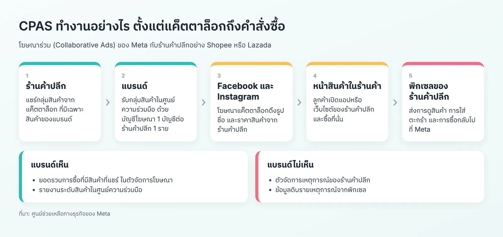 แผนภาพ 5 ขั้นการทำงานของ CPAS ร้านค้าปลีกแชร์กลุ่มสินค้าจากแค็ตตาล็อก แบรนด์รับในศูนย์ความร่วมมือด้วยบัญชีโฆษณา 1 บัญชีต่อร้านค้าปลีก 1 ราย โฆษณาแค็ตตาล็อกบน Facebook และ Instagram ลูกค้าซื้อในร้านค้า และพิกเซลของร้านค้าปลีกส่งข้อมูลกลับไปที่ Meta พร้อมสิ่งที่แบรนด์เห็นและไม่เห็น