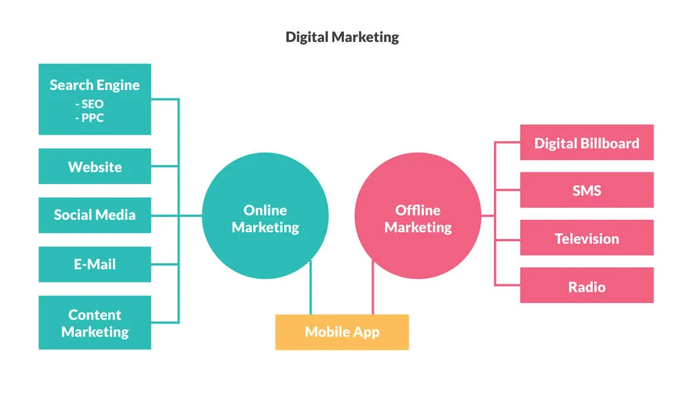 Primal’s diagram of digital marketing, split into online marketing, with search engines, websites, social media, email and content marketing, and offline marketing, with digital billboards, SMS, television and radio, and the mobile app joining the two sides