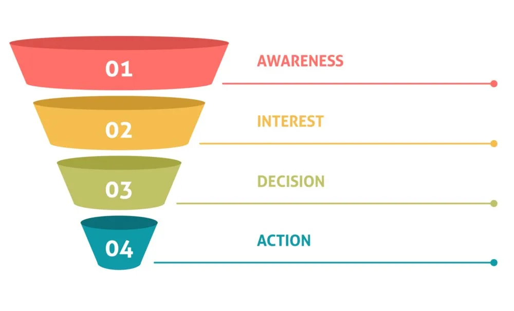 Primal’s 4-stage marketing funnel, from top to bottom awareness in coral, interest in yellow, decision in olive green and action in teal